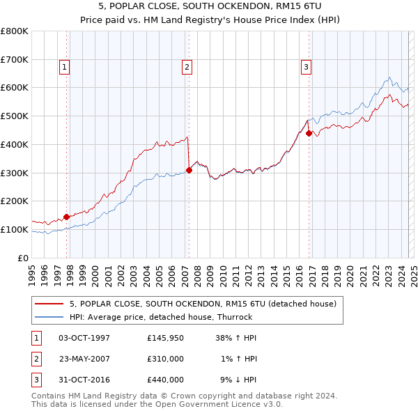 5, POPLAR CLOSE, SOUTH OCKENDON, RM15 6TU: Price paid vs HM Land Registry's House Price Index