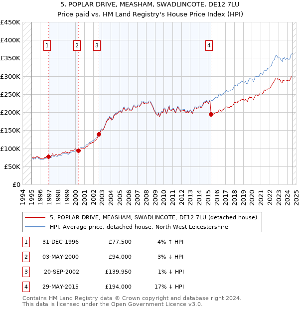 5, POPLAR DRIVE, MEASHAM, SWADLINCOTE, DE12 7LU: Price paid vs HM Land Registry's House Price Index