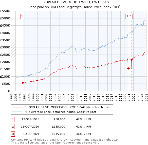 5, POPLAR DRIVE, MIDDLEWICH, CW10 0AG: Price paid vs HM Land Registry's House Price Index