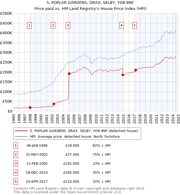 5, POPLAR GARDENS, DRAX, SELBY, YO8 8NF: Price paid vs HM Land Registry's House Price Index