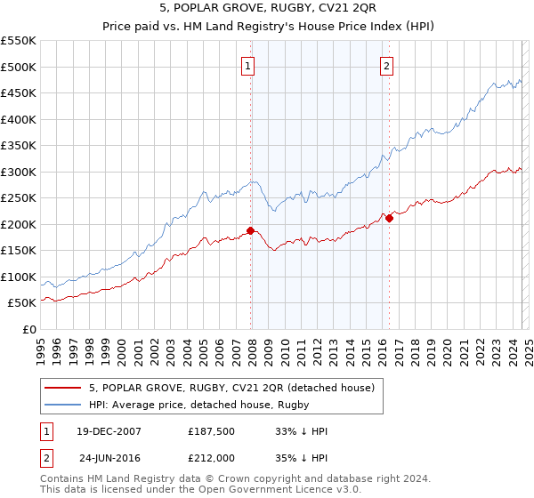 5, POPLAR GROVE, RUGBY, CV21 2QR: Price paid vs HM Land Registry's House Price Index