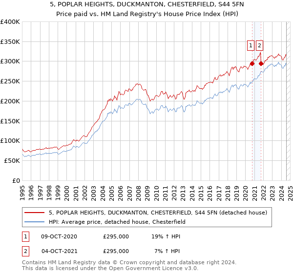 5, POPLAR HEIGHTS, DUCKMANTON, CHESTERFIELD, S44 5FN: Price paid vs HM Land Registry's House Price Index