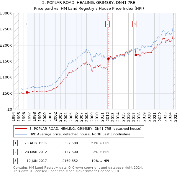 5, POPLAR ROAD, HEALING, GRIMSBY, DN41 7RE: Price paid vs HM Land Registry's House Price Index