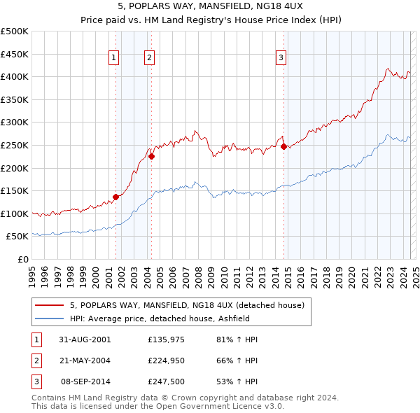 5, POPLARS WAY, MANSFIELD, NG18 4UX: Price paid vs HM Land Registry's House Price Index