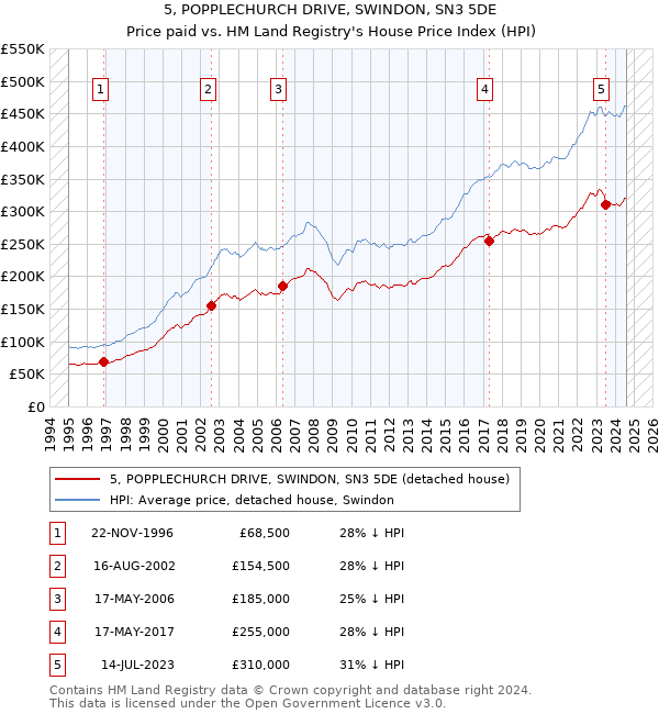 5, POPPLECHURCH DRIVE, SWINDON, SN3 5DE: Price paid vs HM Land Registry's House Price Index