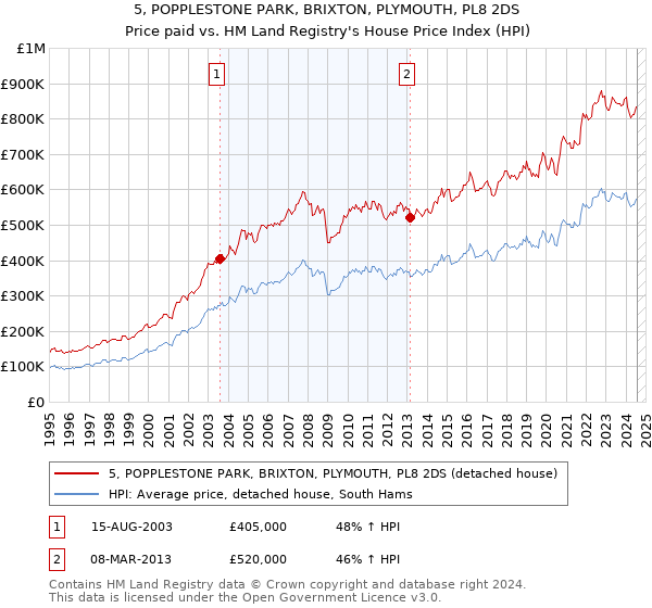 5, POPPLESTONE PARK, BRIXTON, PLYMOUTH, PL8 2DS: Price paid vs HM Land Registry's House Price Index