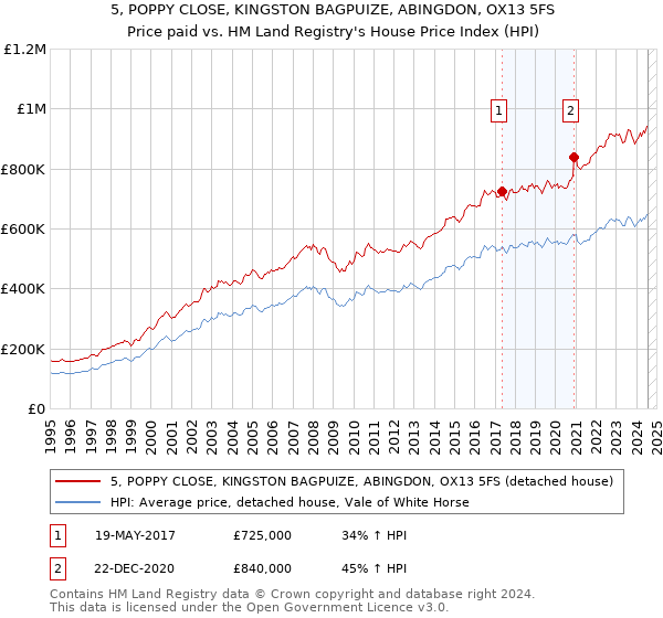 5, POPPY CLOSE, KINGSTON BAGPUIZE, ABINGDON, OX13 5FS: Price paid vs HM Land Registry's House Price Index