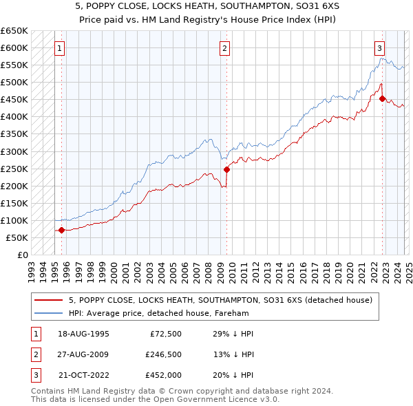 5, POPPY CLOSE, LOCKS HEATH, SOUTHAMPTON, SO31 6XS: Price paid vs HM Land Registry's House Price Index