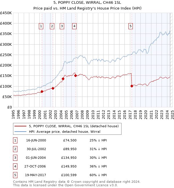 5, POPPY CLOSE, WIRRAL, CH46 1SL: Price paid vs HM Land Registry's House Price Index