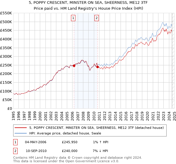 5, POPPY CRESCENT, MINSTER ON SEA, SHEERNESS, ME12 3TF: Price paid vs HM Land Registry's House Price Index