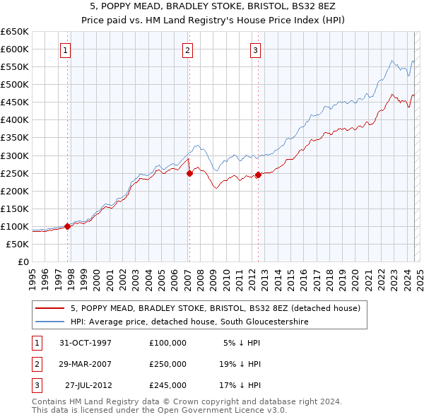 5, POPPY MEAD, BRADLEY STOKE, BRISTOL, BS32 8EZ: Price paid vs HM Land Registry's House Price Index