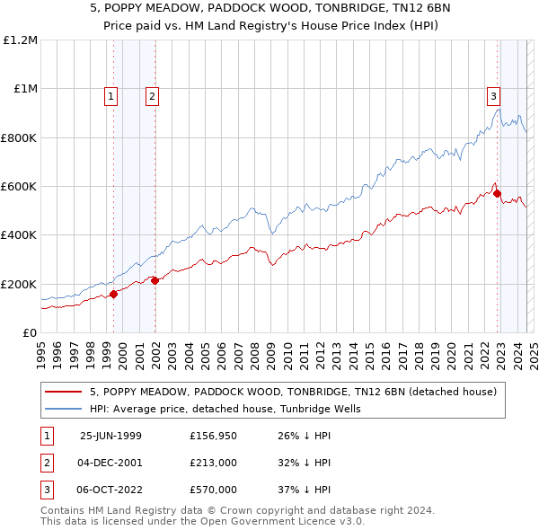 5, POPPY MEADOW, PADDOCK WOOD, TONBRIDGE, TN12 6BN: Price paid vs HM Land Registry's House Price Index