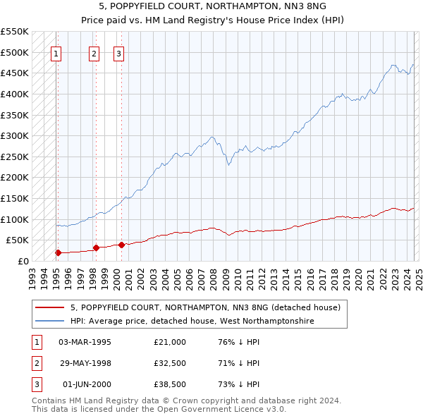 5, POPPYFIELD COURT, NORTHAMPTON, NN3 8NG: Price paid vs HM Land Registry's House Price Index