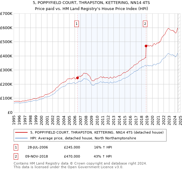 5, POPPYFIELD COURT, THRAPSTON, KETTERING, NN14 4TS: Price paid vs HM Land Registry's House Price Index