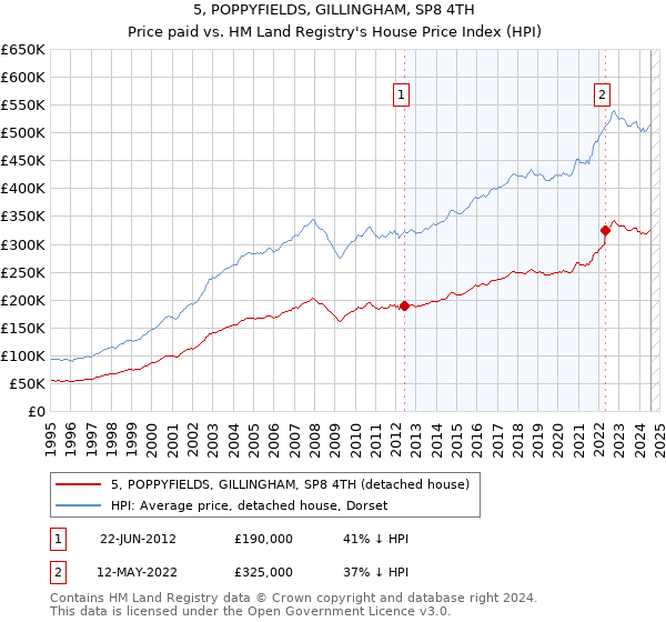 5, POPPYFIELDS, GILLINGHAM, SP8 4TH: Price paid vs HM Land Registry's House Price Index