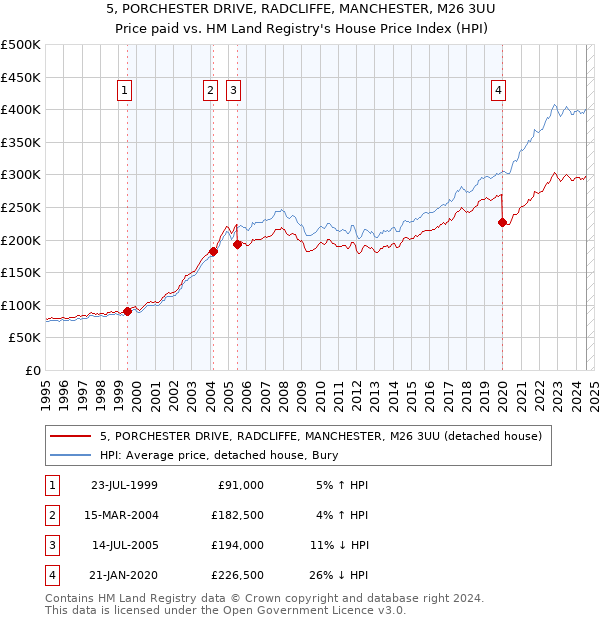 5, PORCHESTER DRIVE, RADCLIFFE, MANCHESTER, M26 3UU: Price paid vs HM Land Registry's House Price Index