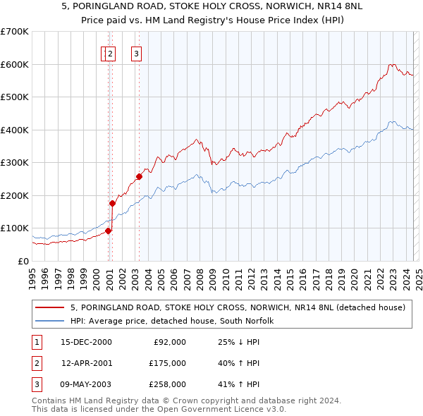 5, PORINGLAND ROAD, STOKE HOLY CROSS, NORWICH, NR14 8NL: Price paid vs HM Land Registry's House Price Index