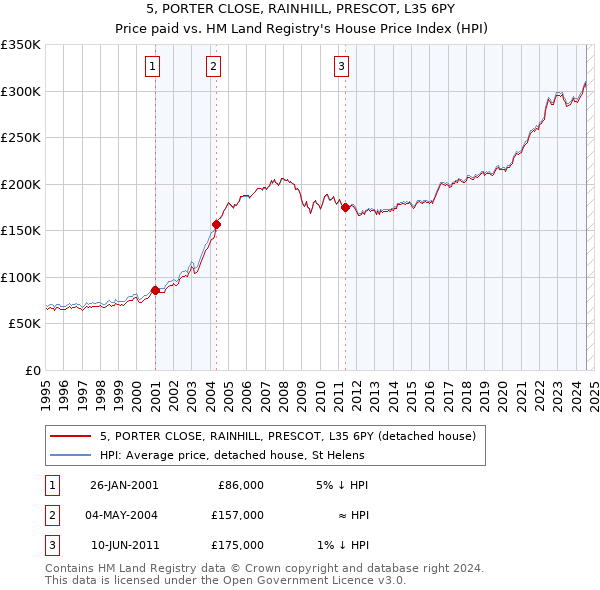 5, PORTER CLOSE, RAINHILL, PRESCOT, L35 6PY: Price paid vs HM Land Registry's House Price Index