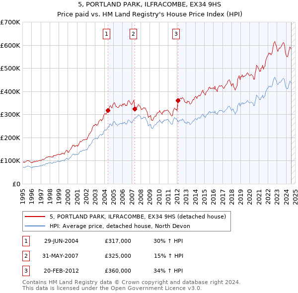 5, PORTLAND PARK, ILFRACOMBE, EX34 9HS: Price paid vs HM Land Registry's House Price Index