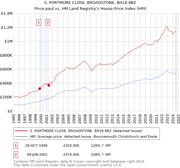 5, PORTMORE CLOSE, BROADSTONE, BH18 8BZ: Price paid vs HM Land Registry's House Price Index