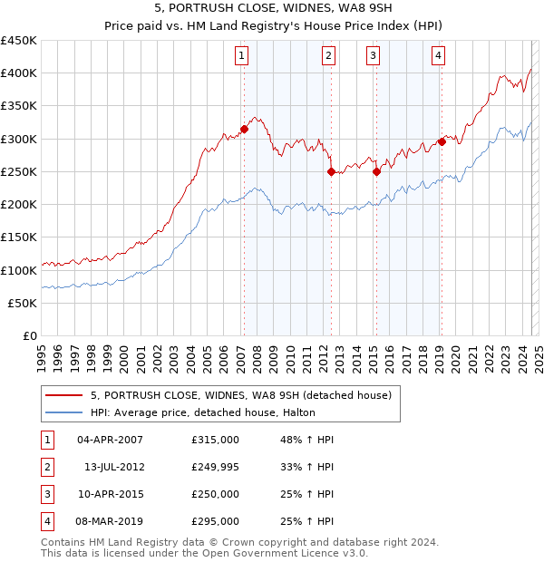 5, PORTRUSH CLOSE, WIDNES, WA8 9SH: Price paid vs HM Land Registry's House Price Index