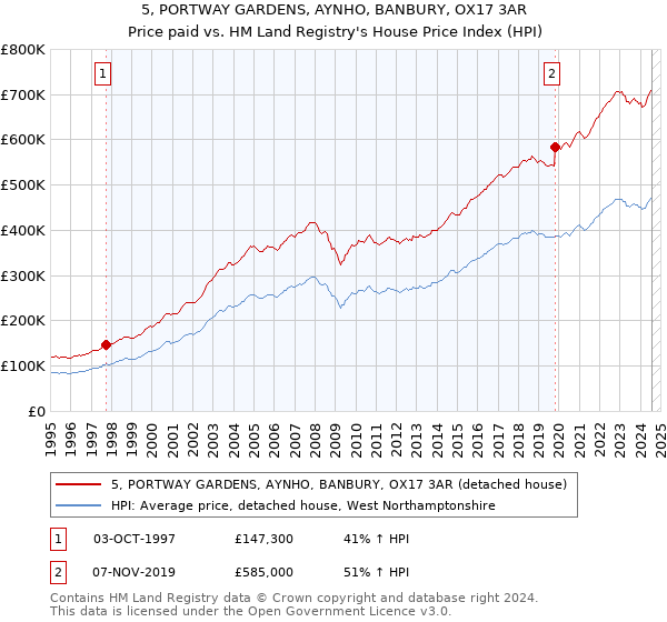 5, PORTWAY GARDENS, AYNHO, BANBURY, OX17 3AR: Price paid vs HM Land Registry's House Price Index