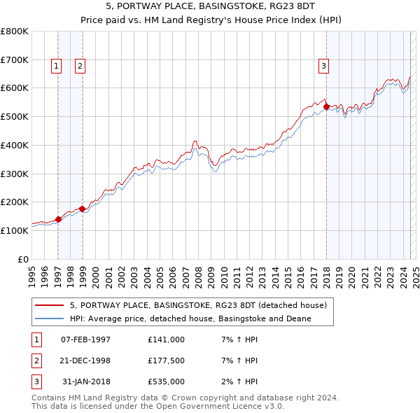 5, PORTWAY PLACE, BASINGSTOKE, RG23 8DT: Price paid vs HM Land Registry's House Price Index