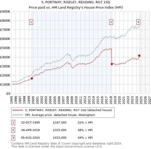 5, PORTWAY, RISELEY, READING, RG7 1SQ: Price paid vs HM Land Registry's House Price Index