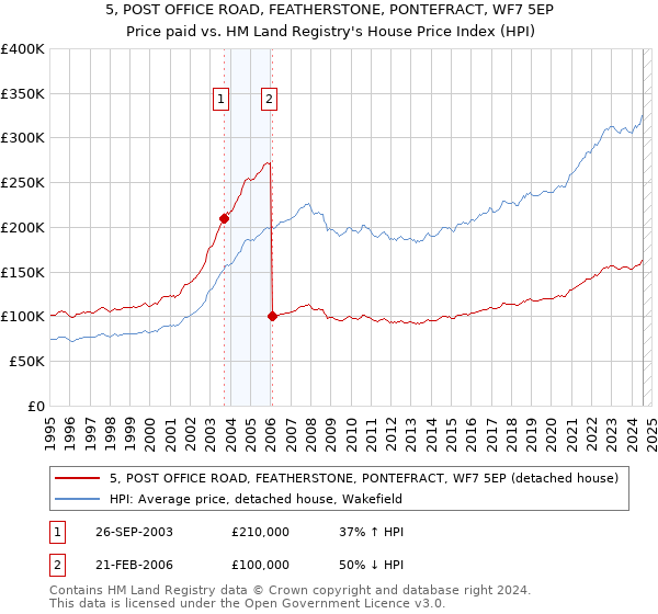 5, POST OFFICE ROAD, FEATHERSTONE, PONTEFRACT, WF7 5EP: Price paid vs HM Land Registry's House Price Index