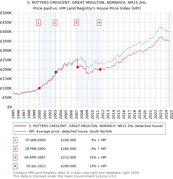 5, POTTERS CRESCENT, GREAT MOULTON, NORWICH, NR15 2HL: Price paid vs HM Land Registry's House Price Index