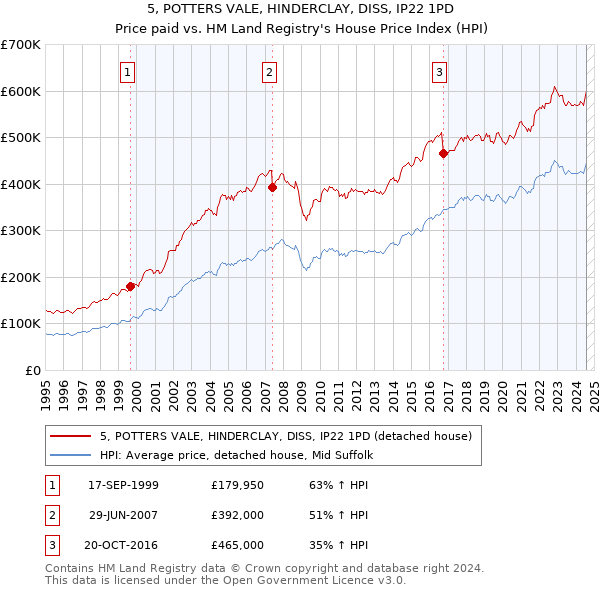 5, POTTERS VALE, HINDERCLAY, DISS, IP22 1PD: Price paid vs HM Land Registry's House Price Index