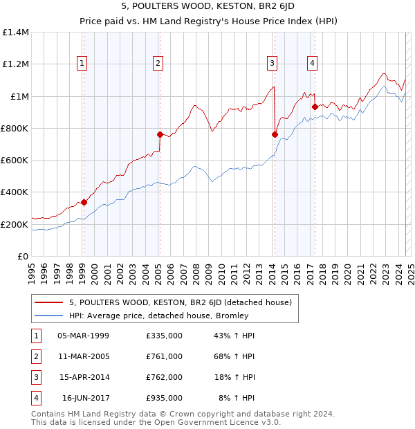 5, POULTERS WOOD, KESTON, BR2 6JD: Price paid vs HM Land Registry's House Price Index