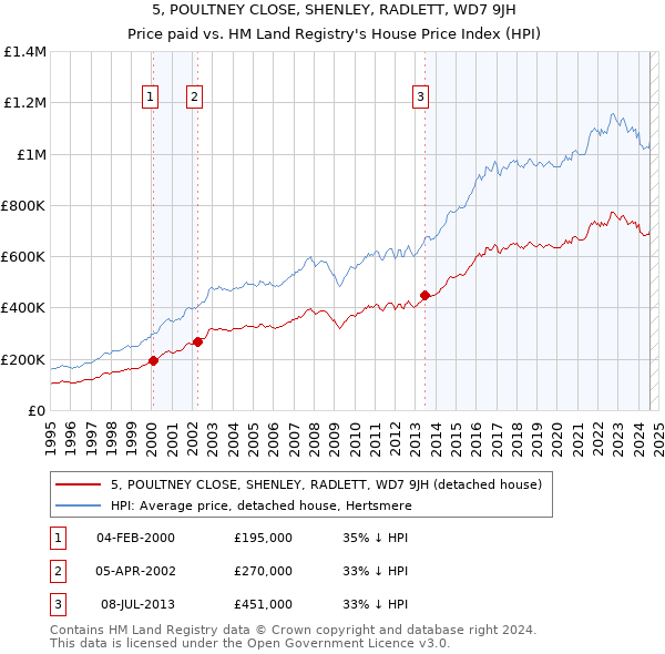 5, POULTNEY CLOSE, SHENLEY, RADLETT, WD7 9JH: Price paid vs HM Land Registry's House Price Index