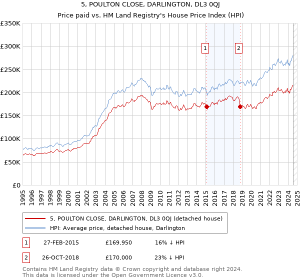 5, POULTON CLOSE, DARLINGTON, DL3 0QJ: Price paid vs HM Land Registry's House Price Index