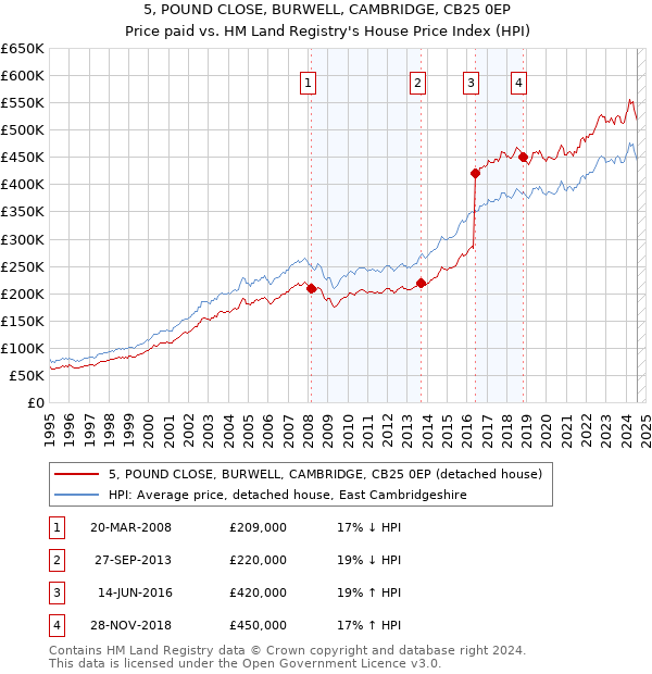 5, POUND CLOSE, BURWELL, CAMBRIDGE, CB25 0EP: Price paid vs HM Land Registry's House Price Index