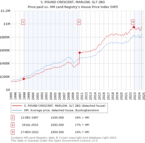 5, POUND CRESCENT, MARLOW, SL7 2BG: Price paid vs HM Land Registry's House Price Index