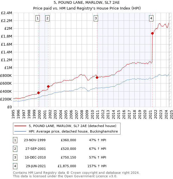 5, POUND LANE, MARLOW, SL7 2AE: Price paid vs HM Land Registry's House Price Index