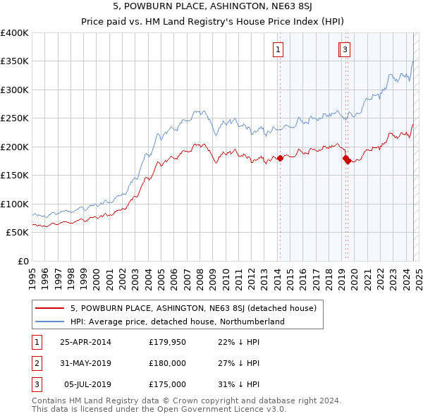 5, POWBURN PLACE, ASHINGTON, NE63 8SJ: Price paid vs HM Land Registry's House Price Index