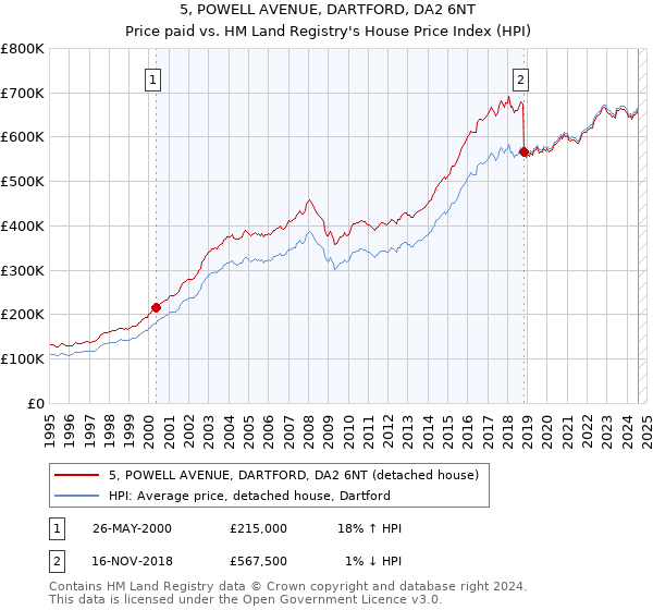 5, POWELL AVENUE, DARTFORD, DA2 6NT: Price paid vs HM Land Registry's House Price Index