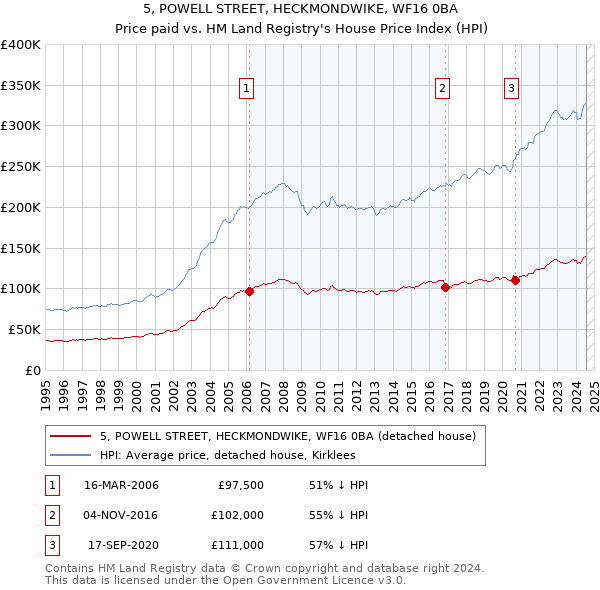 5, POWELL STREET, HECKMONDWIKE, WF16 0BA: Price paid vs HM Land Registry's House Price Index