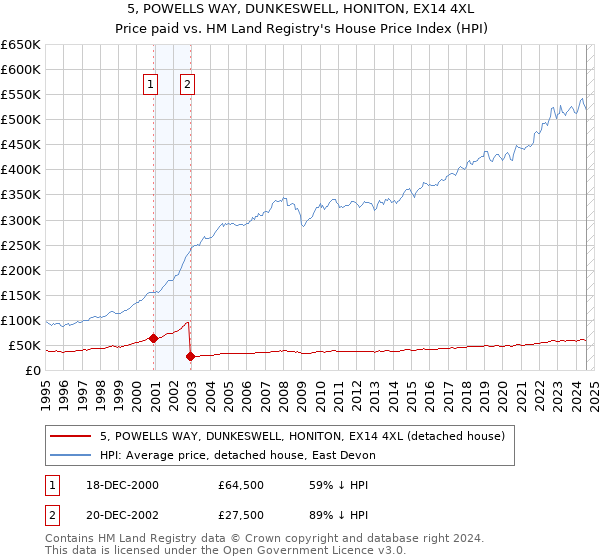 5, POWELLS WAY, DUNKESWELL, HONITON, EX14 4XL: Price paid vs HM Land Registry's House Price Index