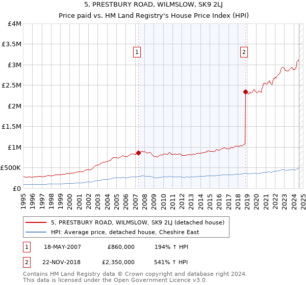 5, PRESTBURY ROAD, WILMSLOW, SK9 2LJ: Price paid vs HM Land Registry's House Price Index