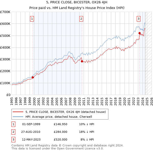 5, PRICE CLOSE, BICESTER, OX26 4JH: Price paid vs HM Land Registry's House Price Index