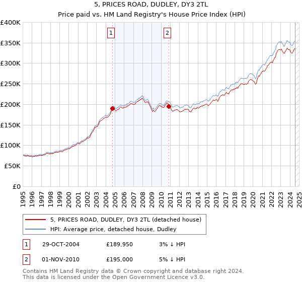 5, PRICES ROAD, DUDLEY, DY3 2TL: Price paid vs HM Land Registry's House Price Index