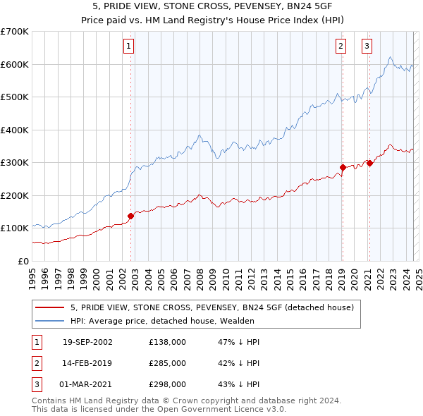 5, PRIDE VIEW, STONE CROSS, PEVENSEY, BN24 5GF: Price paid vs HM Land Registry's House Price Index