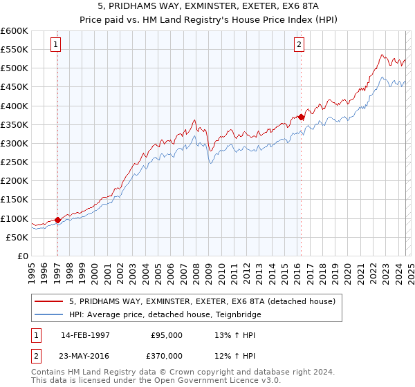 5, PRIDHAMS WAY, EXMINSTER, EXETER, EX6 8TA: Price paid vs HM Land Registry's House Price Index