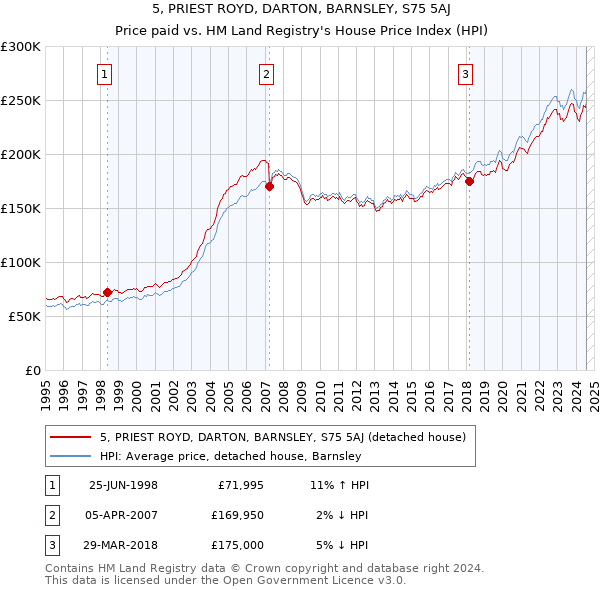 5, PRIEST ROYD, DARTON, BARNSLEY, S75 5AJ: Price paid vs HM Land Registry's House Price Index