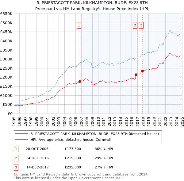 5, PRIESTACOTT PARK, KILKHAMPTON, BUDE, EX23 9TH: Price paid vs HM Land Registry's House Price Index