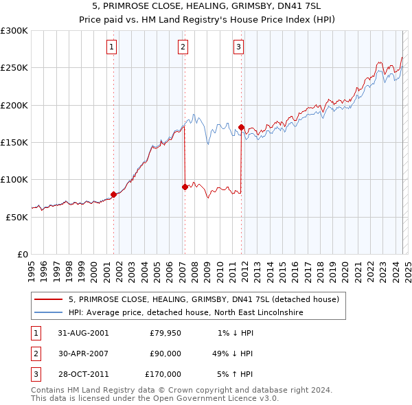 5, PRIMROSE CLOSE, HEALING, GRIMSBY, DN41 7SL: Price paid vs HM Land Registry's House Price Index