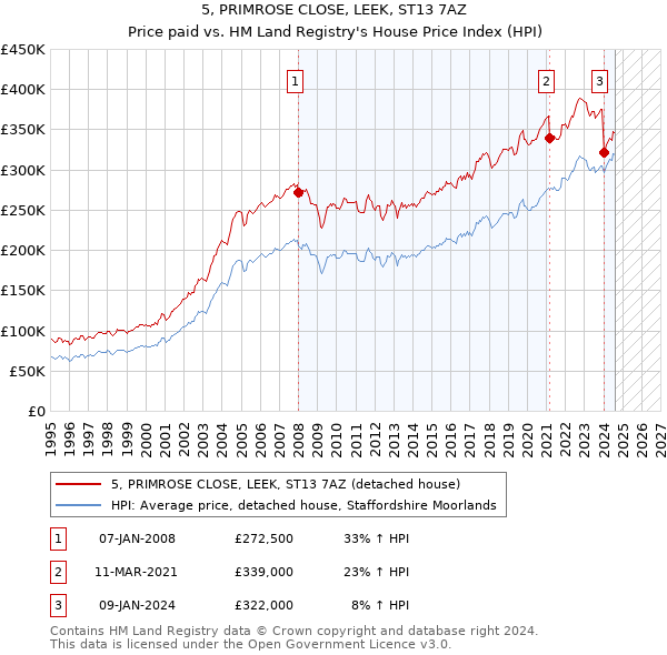 5, PRIMROSE CLOSE, LEEK, ST13 7AZ: Price paid vs HM Land Registry's House Price Index